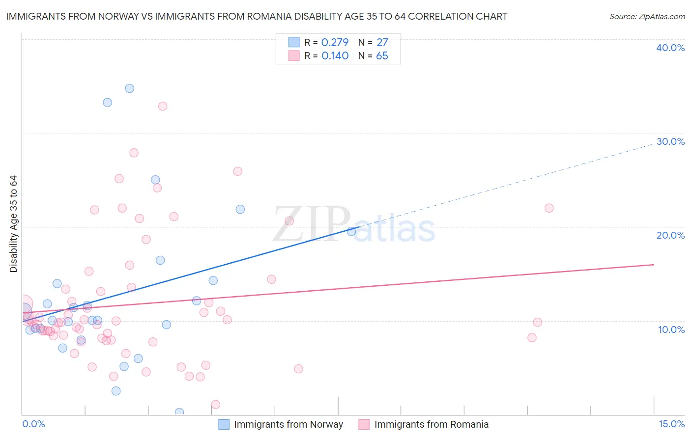 Immigrants from Norway vs Immigrants from Romania Disability Age 35 to 64