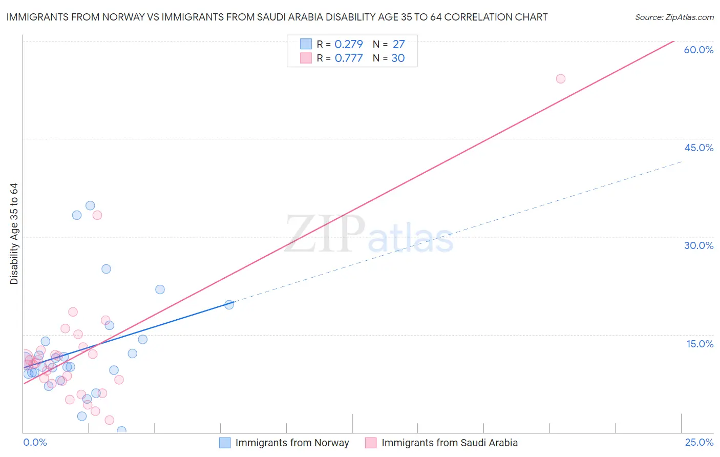 Immigrants from Norway vs Immigrants from Saudi Arabia Disability Age 35 to 64