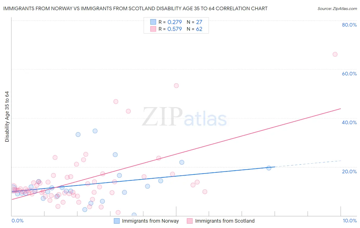 Immigrants from Norway vs Immigrants from Scotland Disability Age 35 to 64