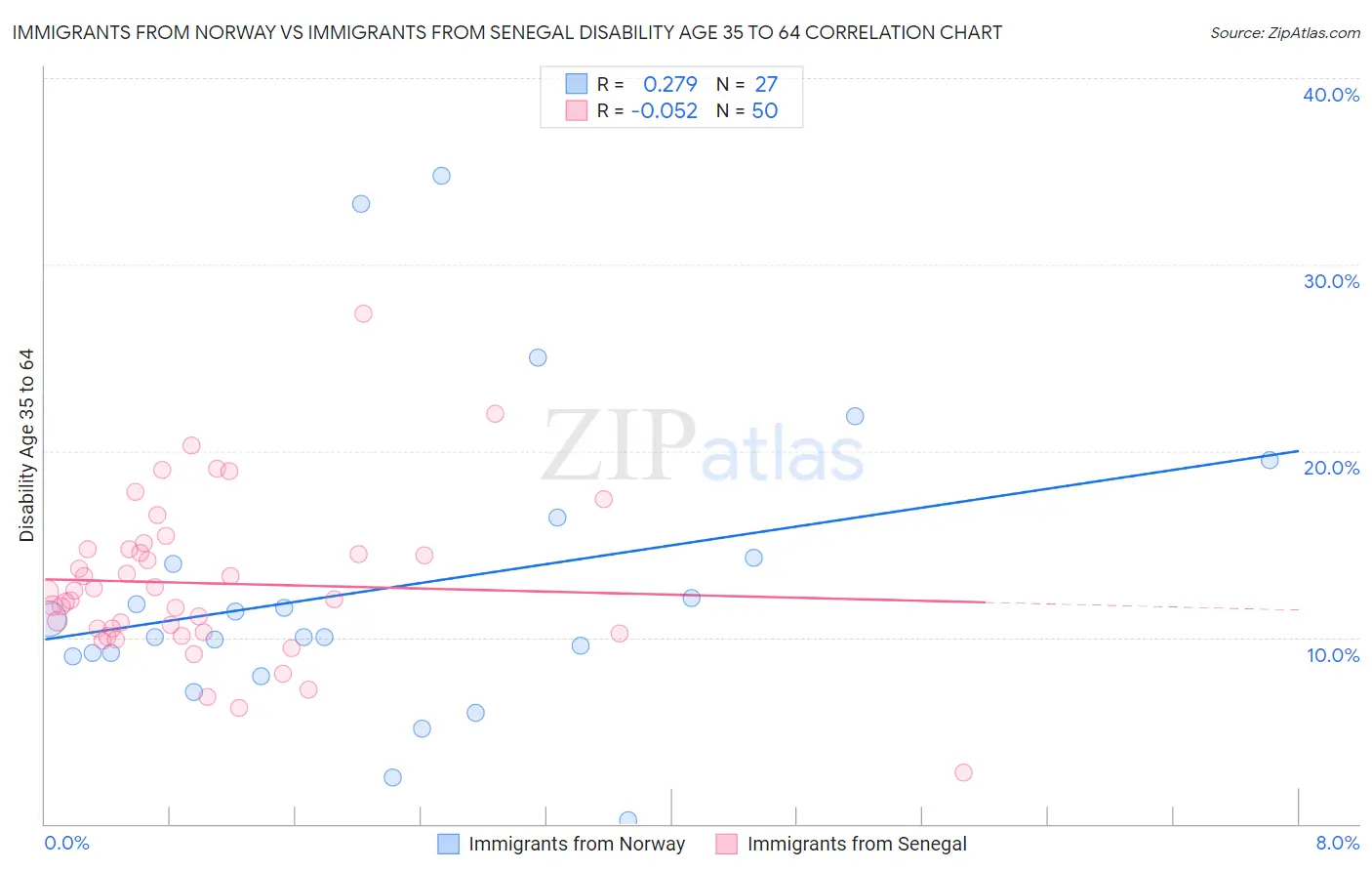 Immigrants from Norway vs Immigrants from Senegal Disability Age 35 to 64