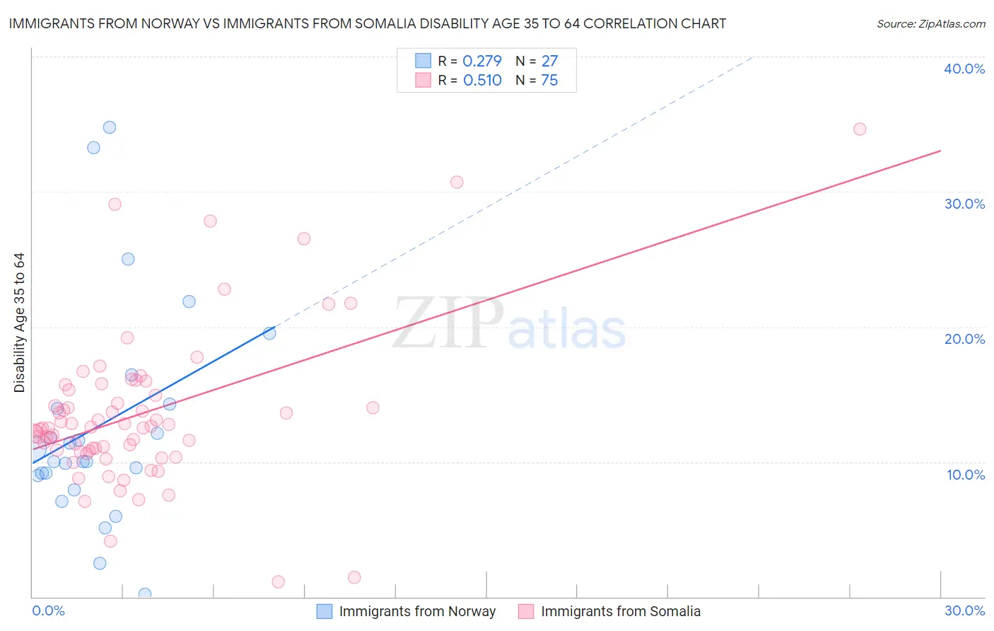 Immigrants from Norway vs Immigrants from Somalia Disability Age 35 to 64