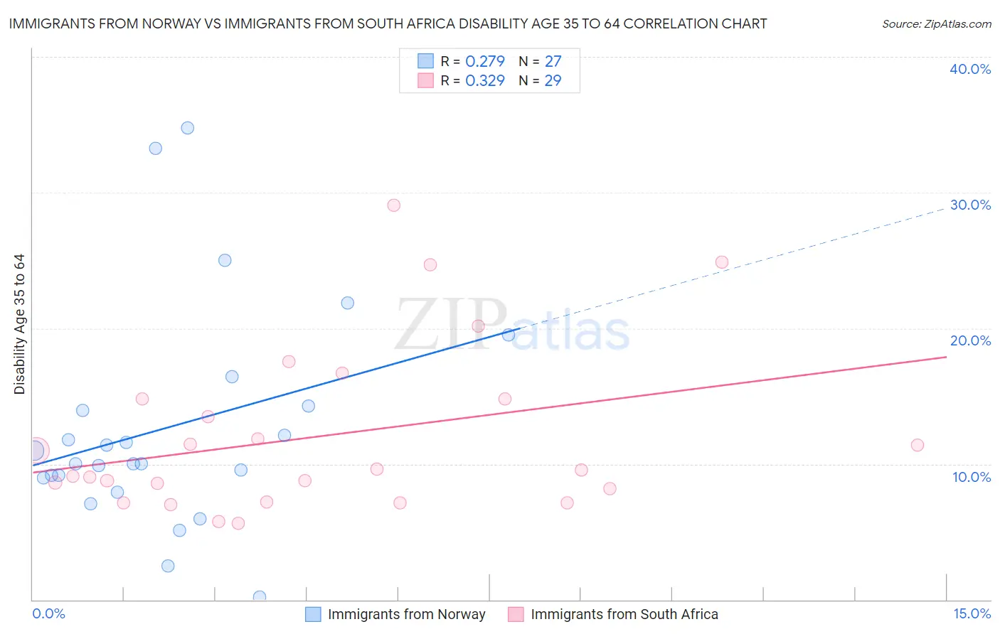 Immigrants from Norway vs Immigrants from South Africa Disability Age 35 to 64