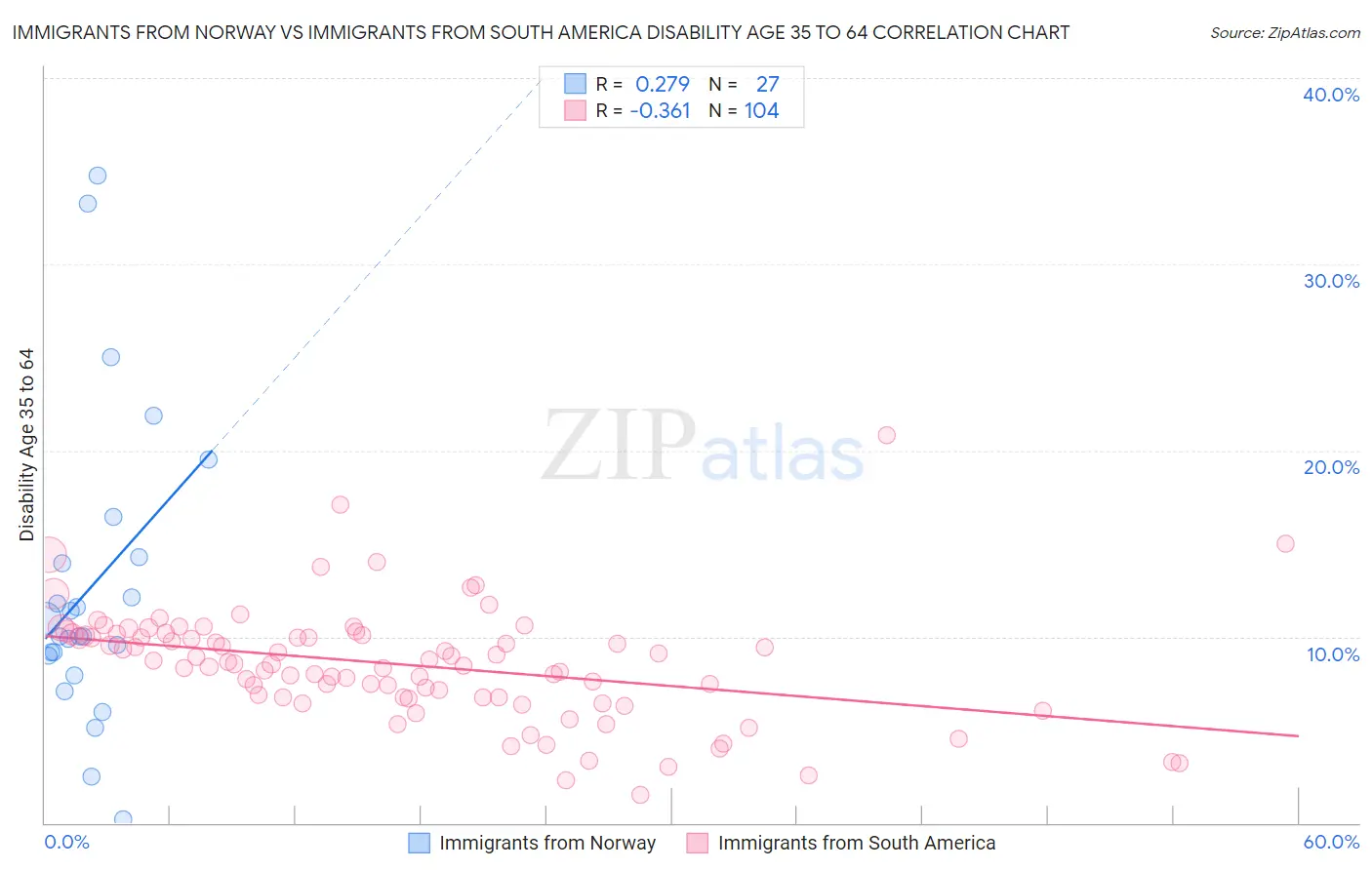 Immigrants from Norway vs Immigrants from South America Disability Age 35 to 64