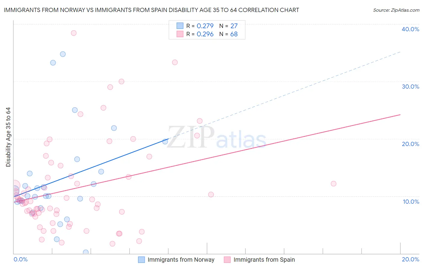 Immigrants from Norway vs Immigrants from Spain Disability Age 35 to 64