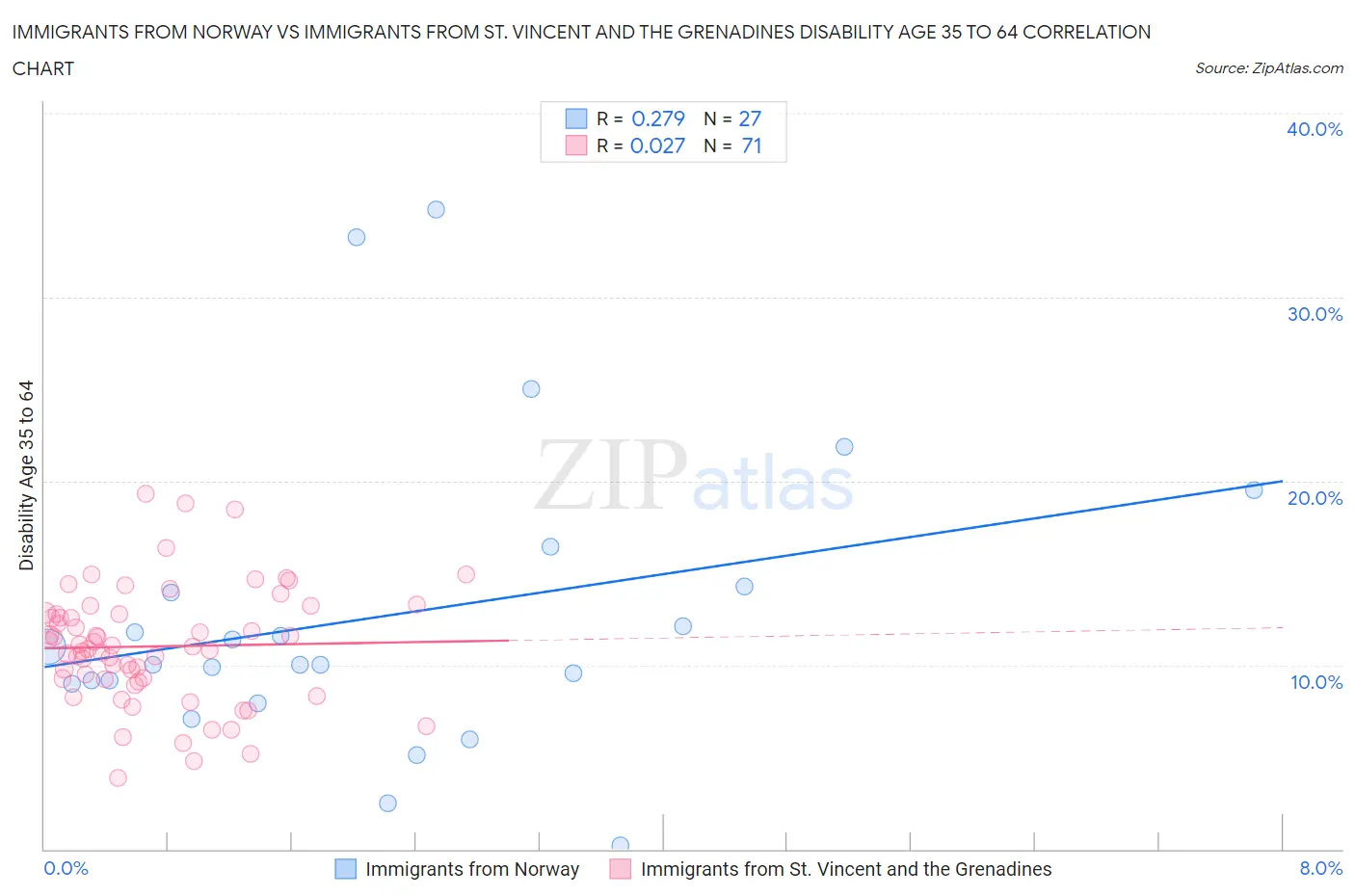 Immigrants from Norway vs Immigrants from St. Vincent and the Grenadines Disability Age 35 to 64
