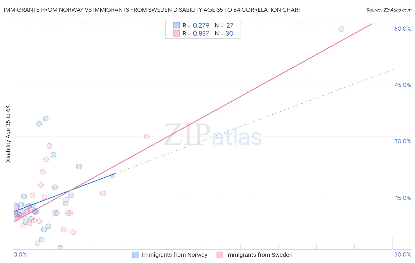 Immigrants from Norway vs Immigrants from Sweden Disability Age 35 to 64