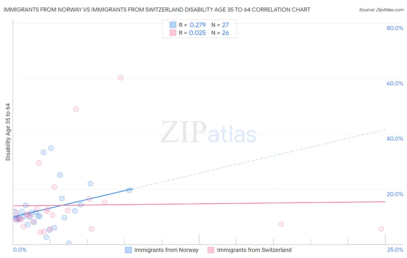 Immigrants from Norway vs Immigrants from Switzerland Disability Age 35 to 64
