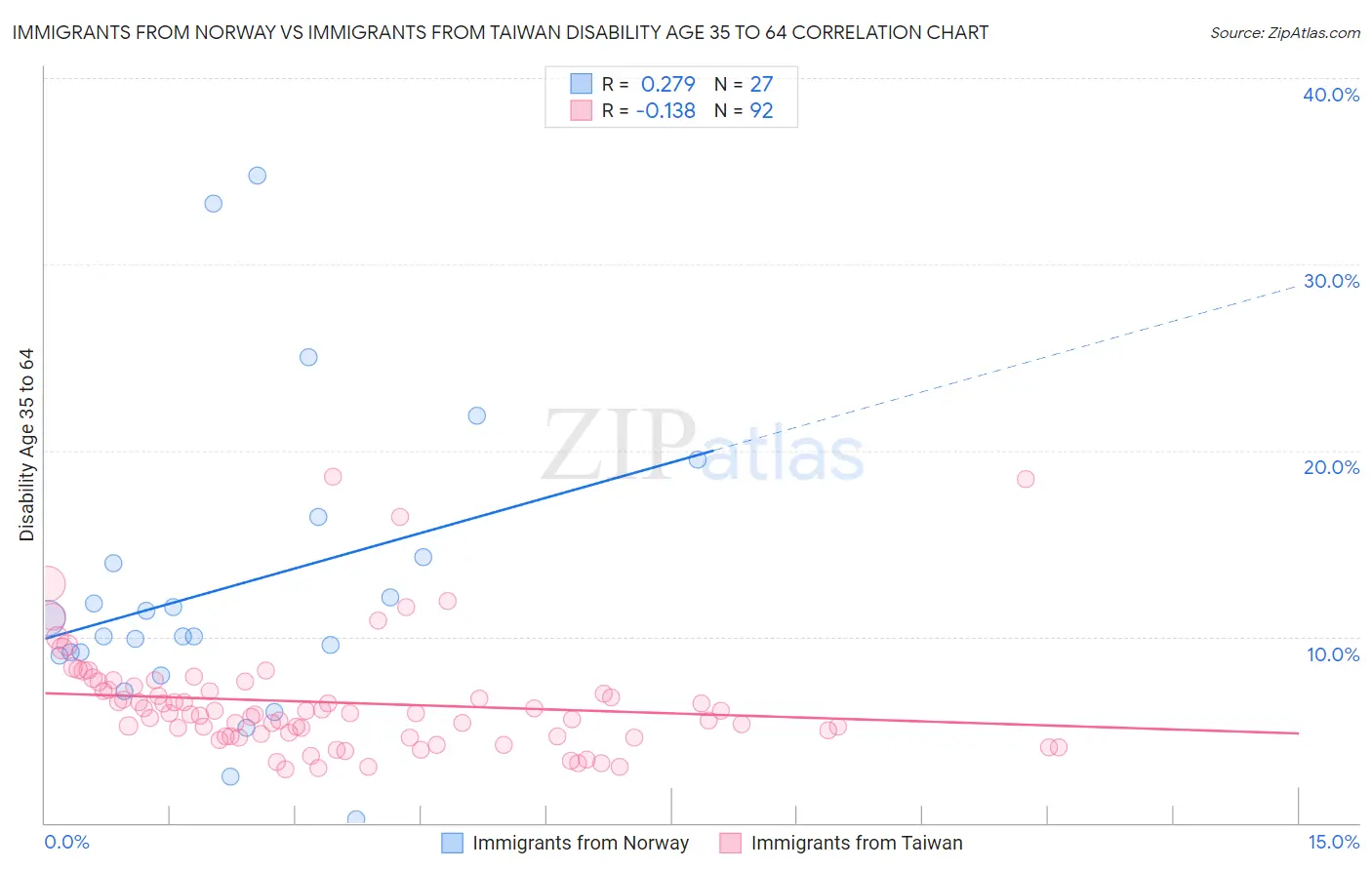 Immigrants from Norway vs Immigrants from Taiwan Disability Age 35 to 64