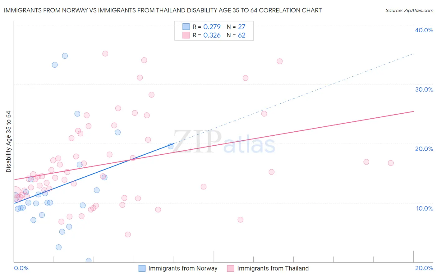 Immigrants from Norway vs Immigrants from Thailand Disability Age 35 to 64