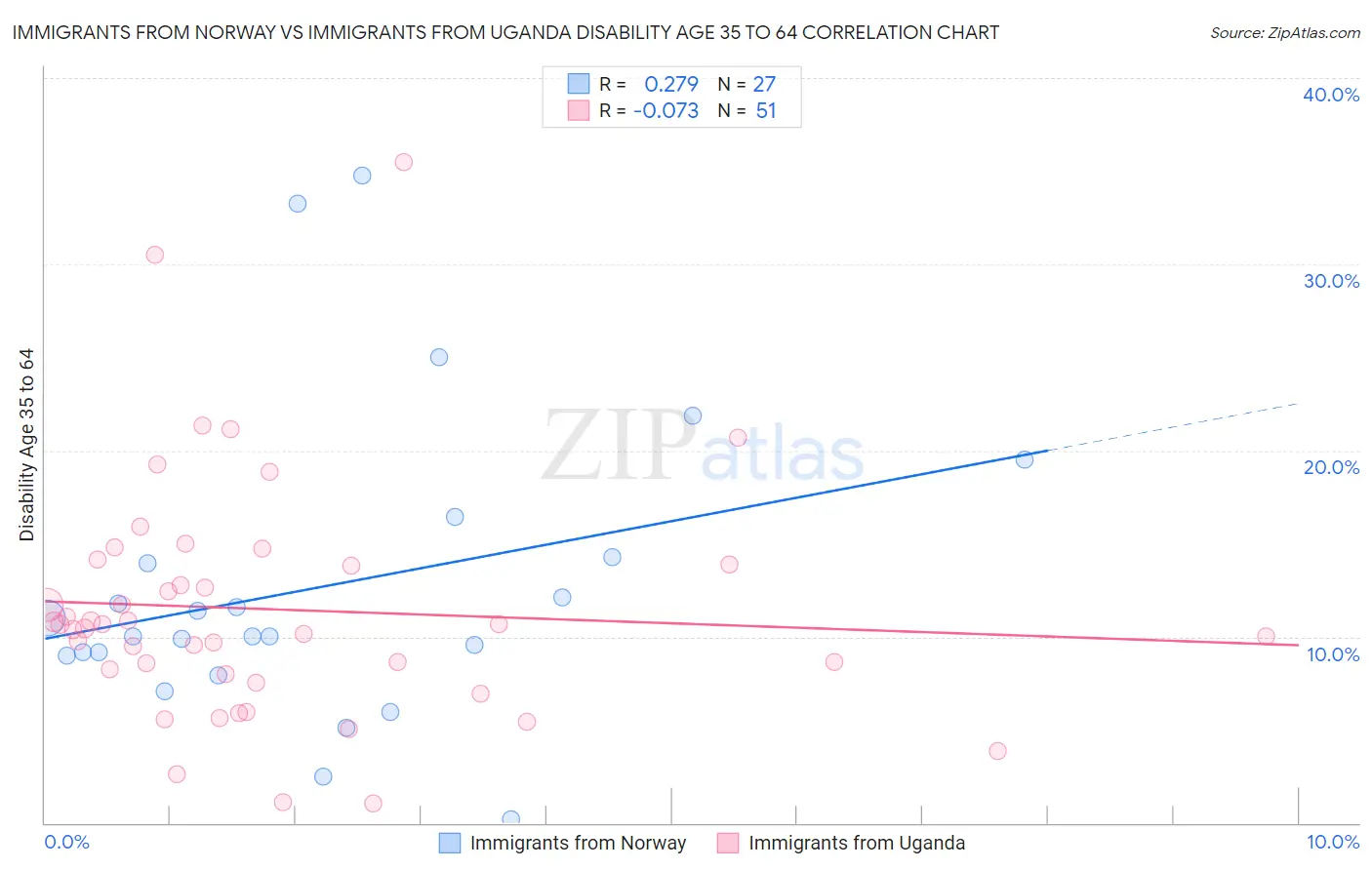 Immigrants from Norway vs Immigrants from Uganda Disability Age 35 to 64