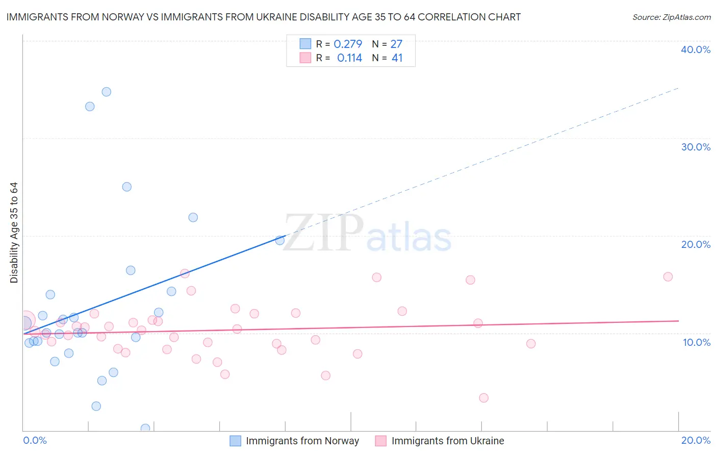 Immigrants from Norway vs Immigrants from Ukraine Disability Age 35 to 64