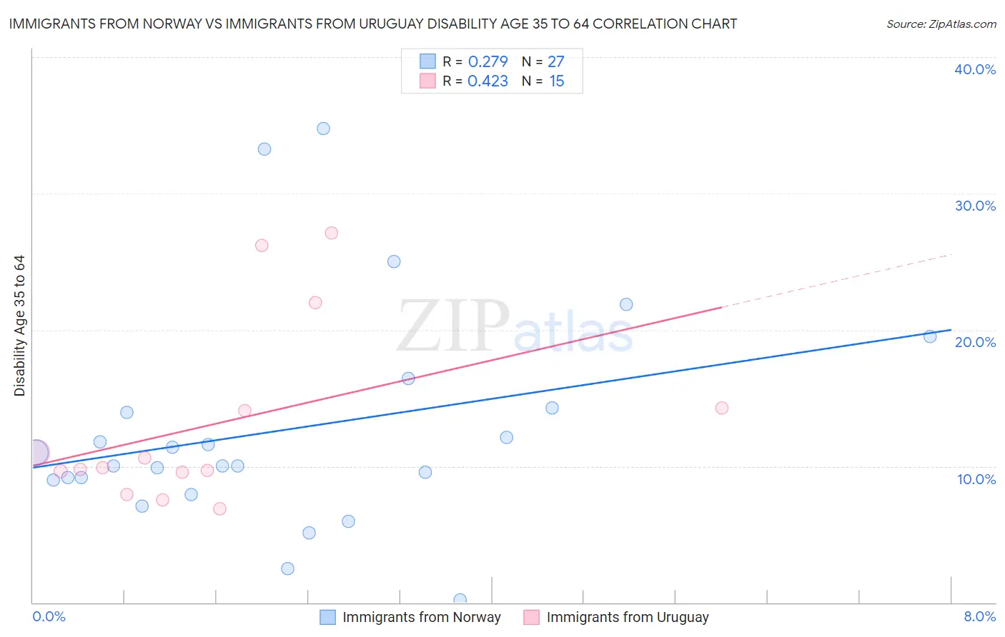 Immigrants from Norway vs Immigrants from Uruguay Disability Age 35 to 64
