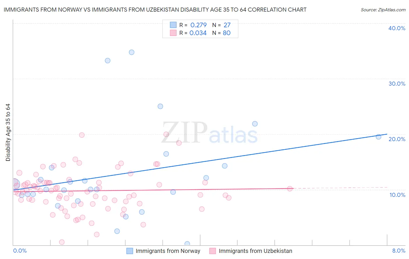 Immigrants from Norway vs Immigrants from Uzbekistan Disability Age 35 to 64