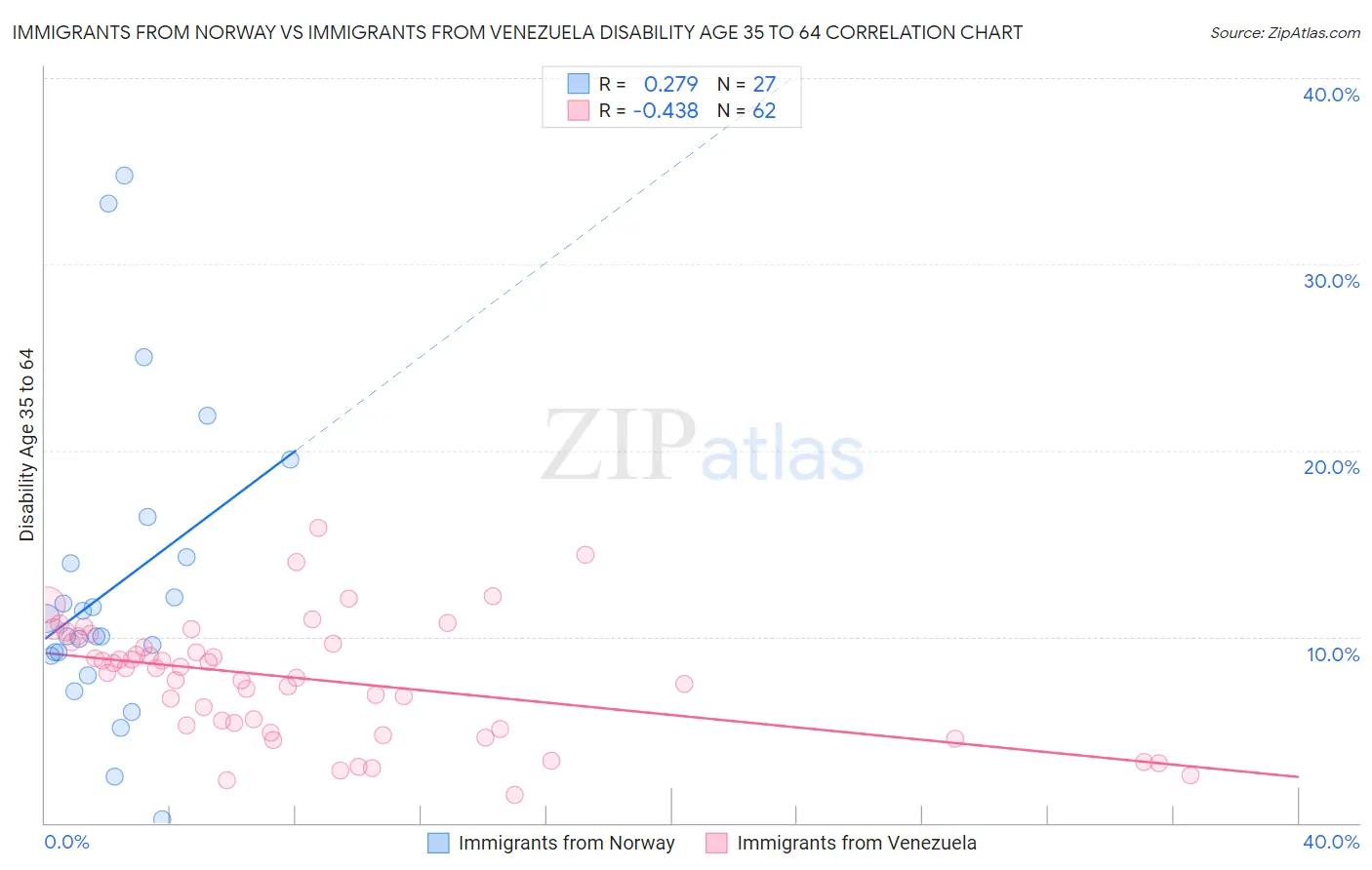 Immigrants from Norway vs Immigrants from Venezuela Disability Age 35 to 64