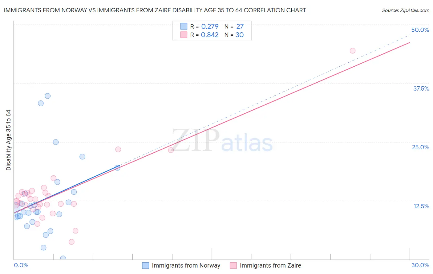 Immigrants from Norway vs Immigrants from Zaire Disability Age 35 to 64