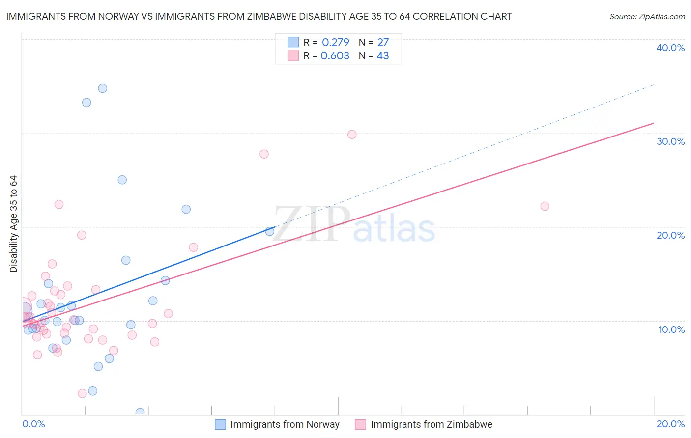 Immigrants from Norway vs Immigrants from Zimbabwe Disability Age 35 to 64