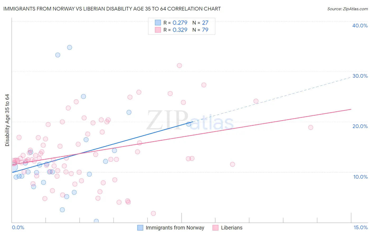 Immigrants from Norway vs Liberian Disability Age 35 to 64