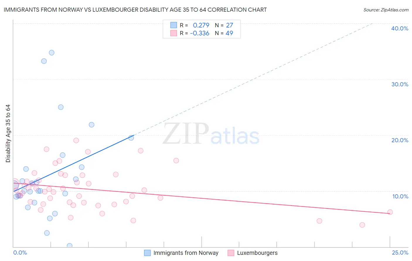 Immigrants from Norway vs Luxembourger Disability Age 35 to 64