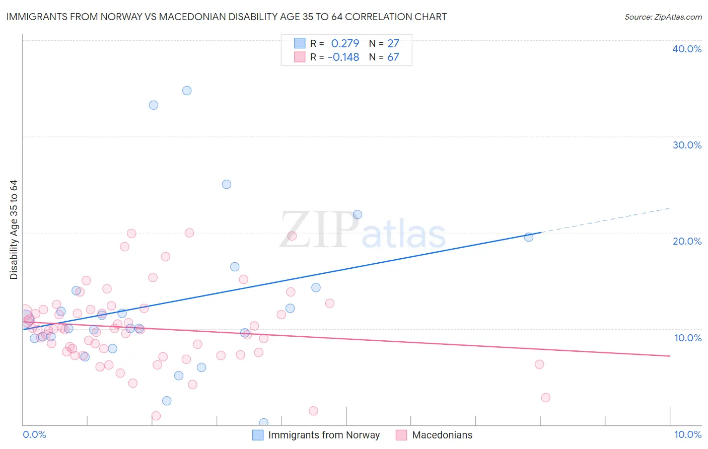 Immigrants from Norway vs Macedonian Disability Age 35 to 64