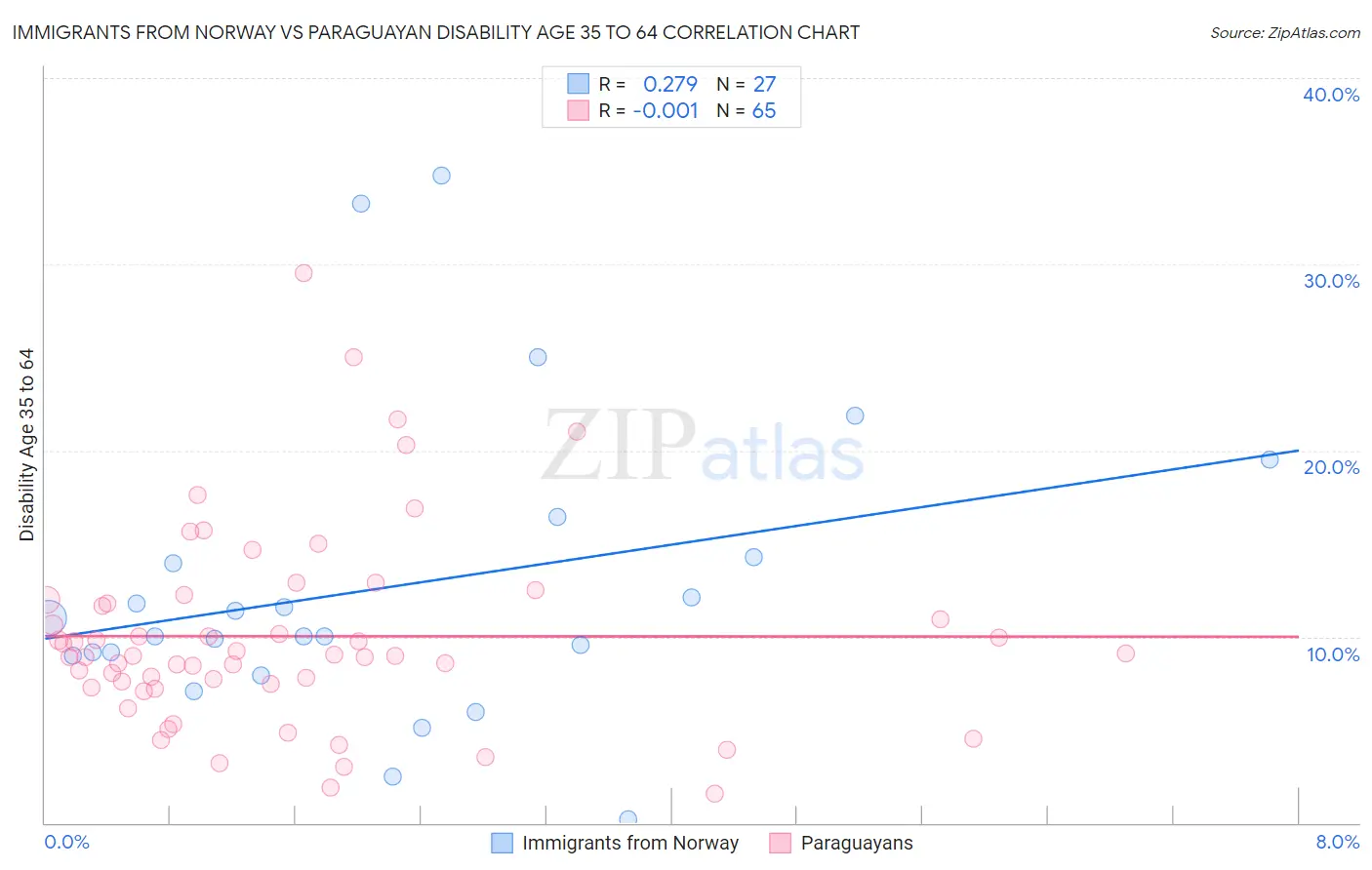 Immigrants from Norway vs Paraguayan Disability Age 35 to 64