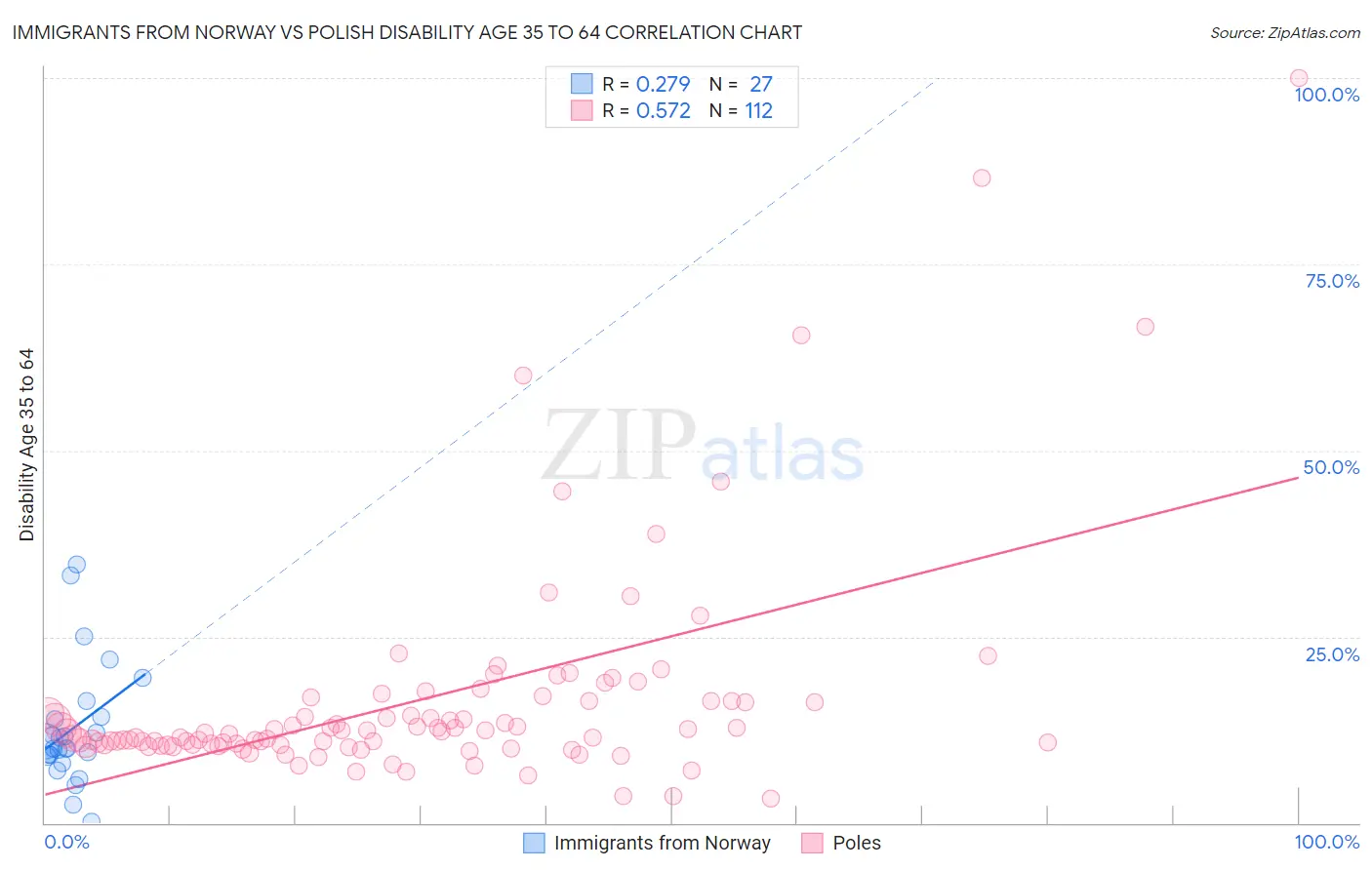 Immigrants from Norway vs Polish Disability Age 35 to 64