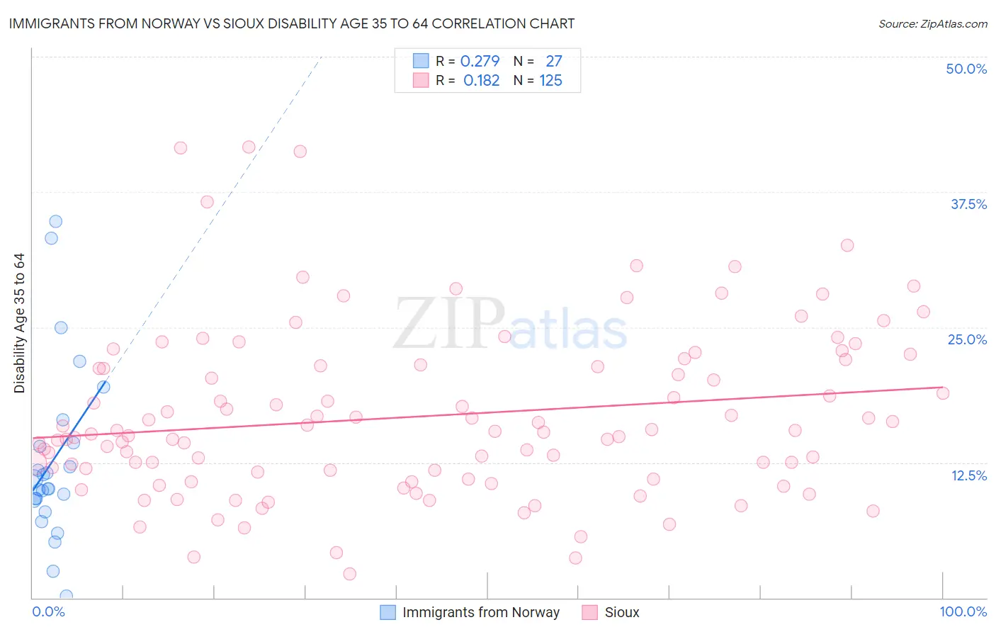 Immigrants from Norway vs Sioux Disability Age 35 to 64