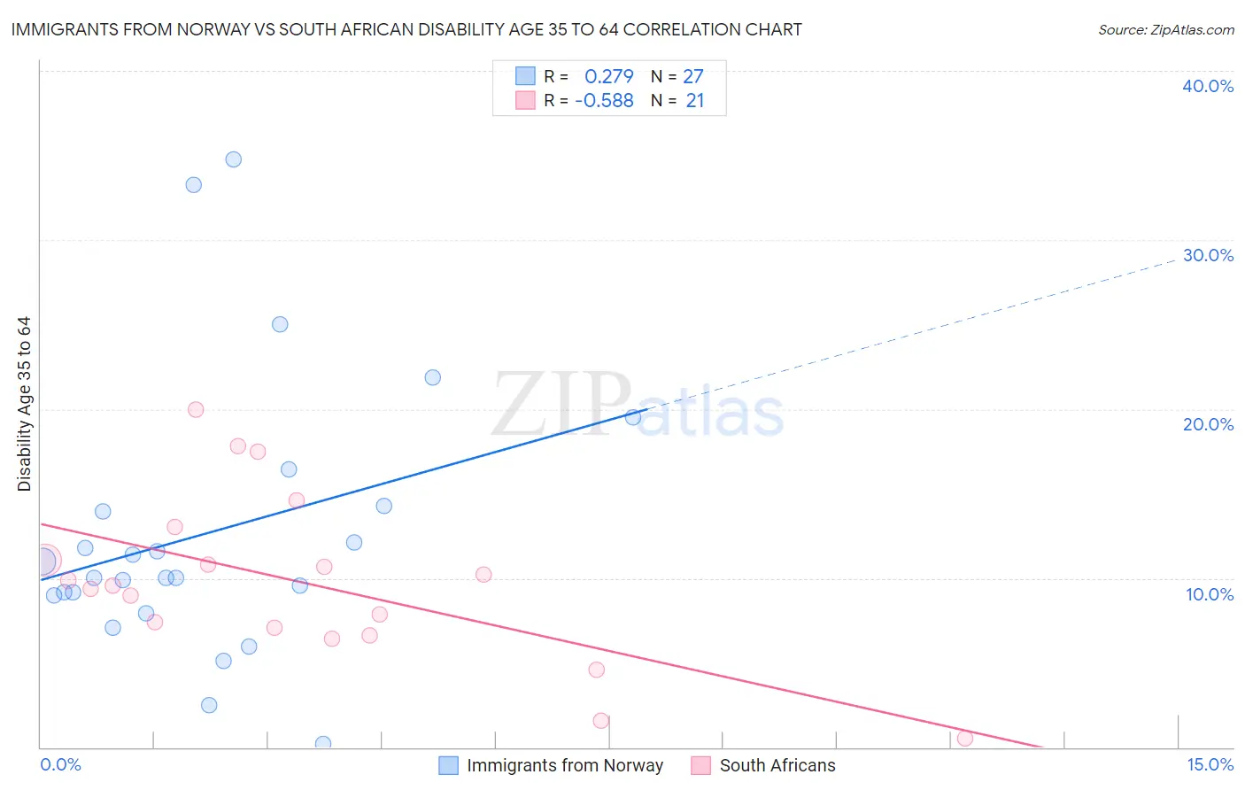 Immigrants from Norway vs South African Disability Age 35 to 64