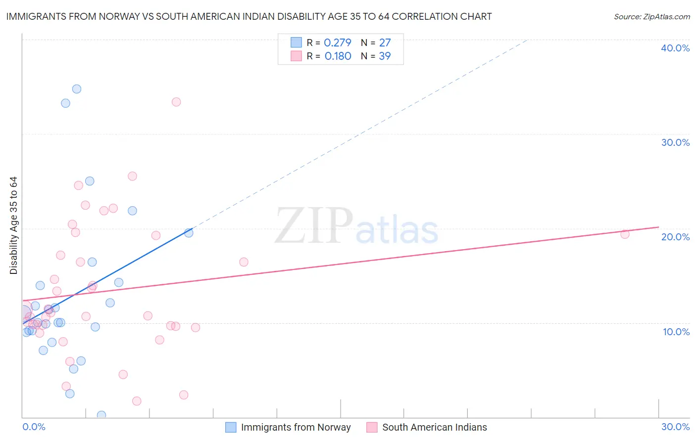 Immigrants from Norway vs South American Indian Disability Age 35 to 64