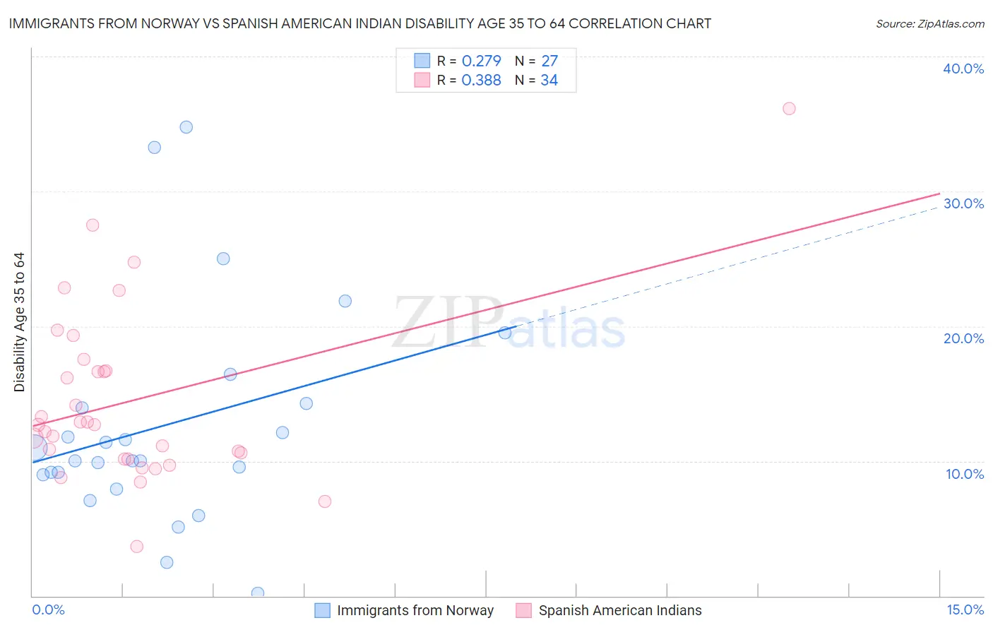 Immigrants from Norway vs Spanish American Indian Disability Age 35 to 64