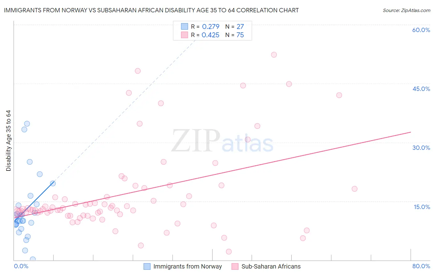 Immigrants from Norway vs Subsaharan African Disability Age 35 to 64