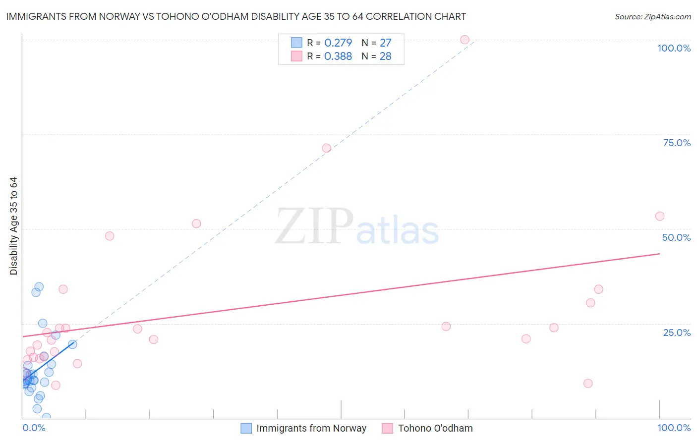 Immigrants from Norway vs Tohono O'odham Disability Age 35 to 64