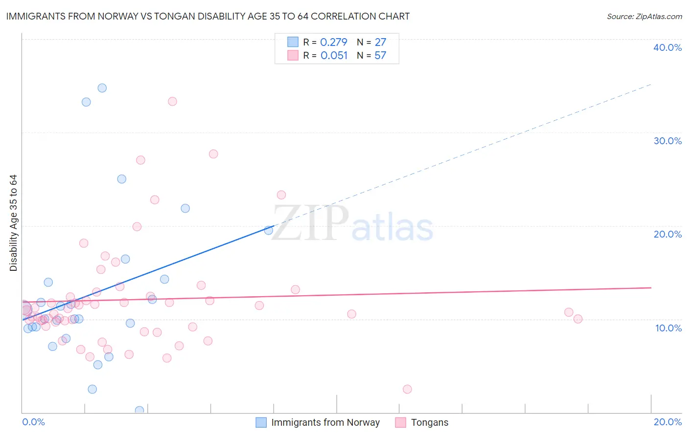 Immigrants from Norway vs Tongan Disability Age 35 to 64