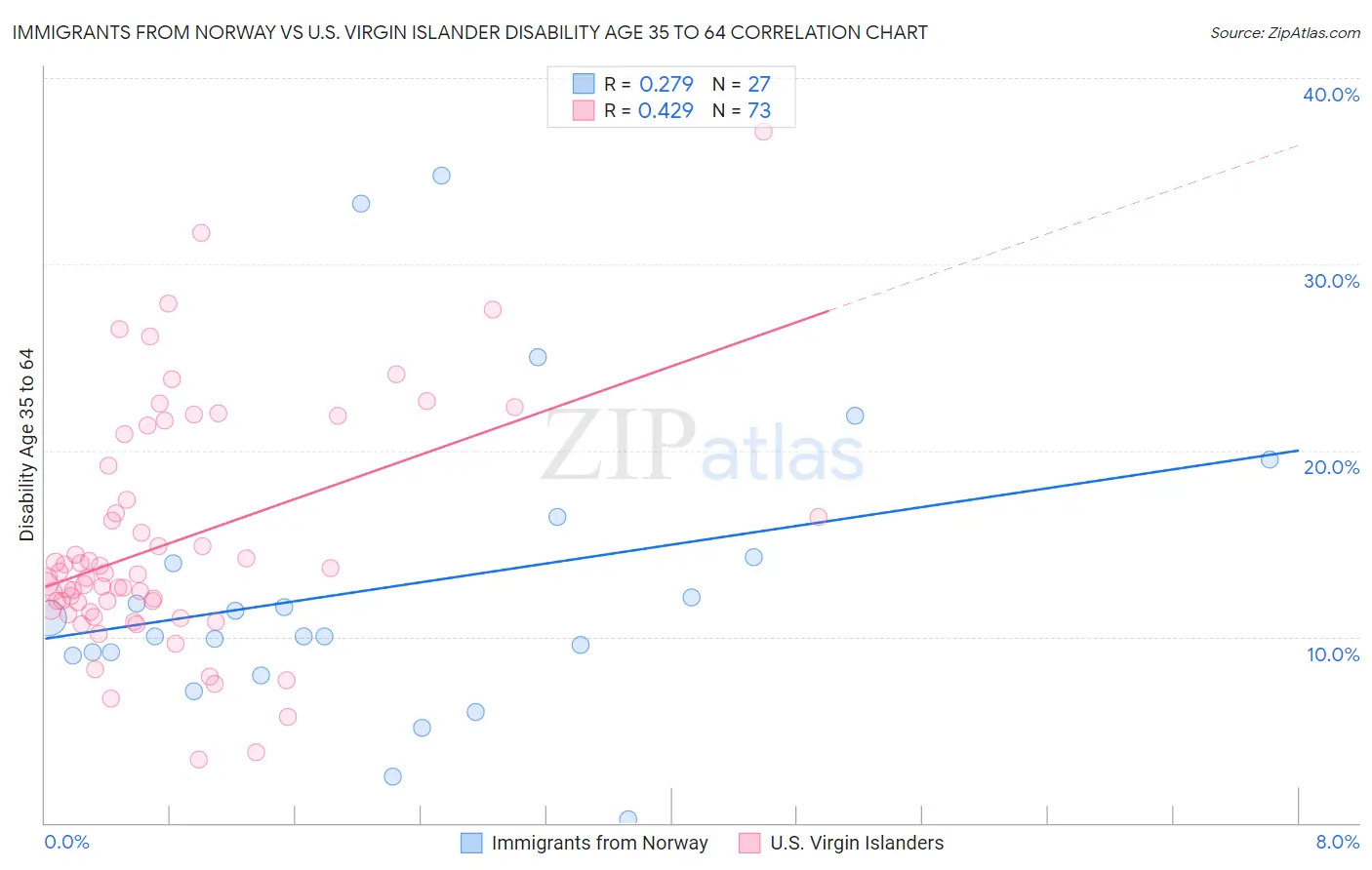 Immigrants from Norway vs U.S. Virgin Islander Disability Age 35 to 64