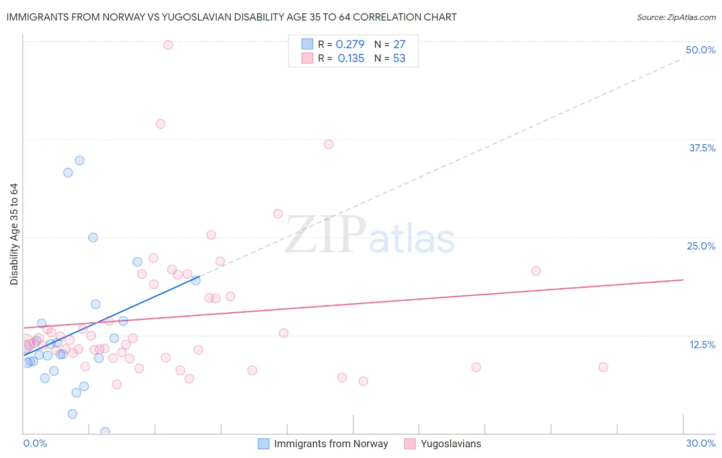 Immigrants from Norway vs Yugoslavian Disability Age 35 to 64