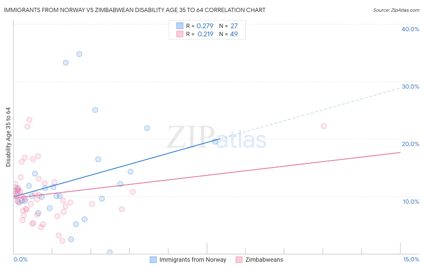 Immigrants from Norway vs Zimbabwean Disability Age 35 to 64