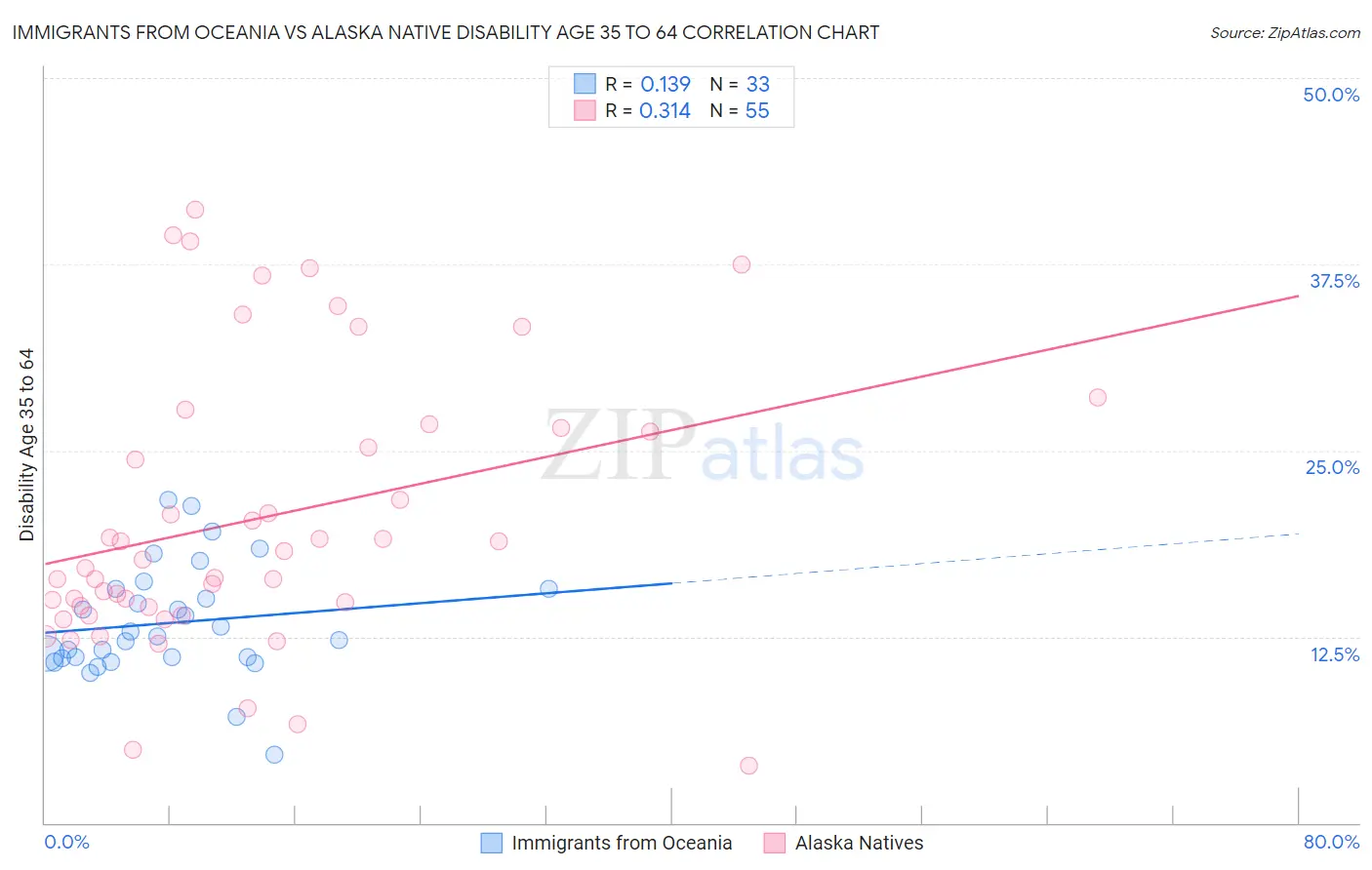 Immigrants from Oceania vs Alaska Native Disability Age 35 to 64