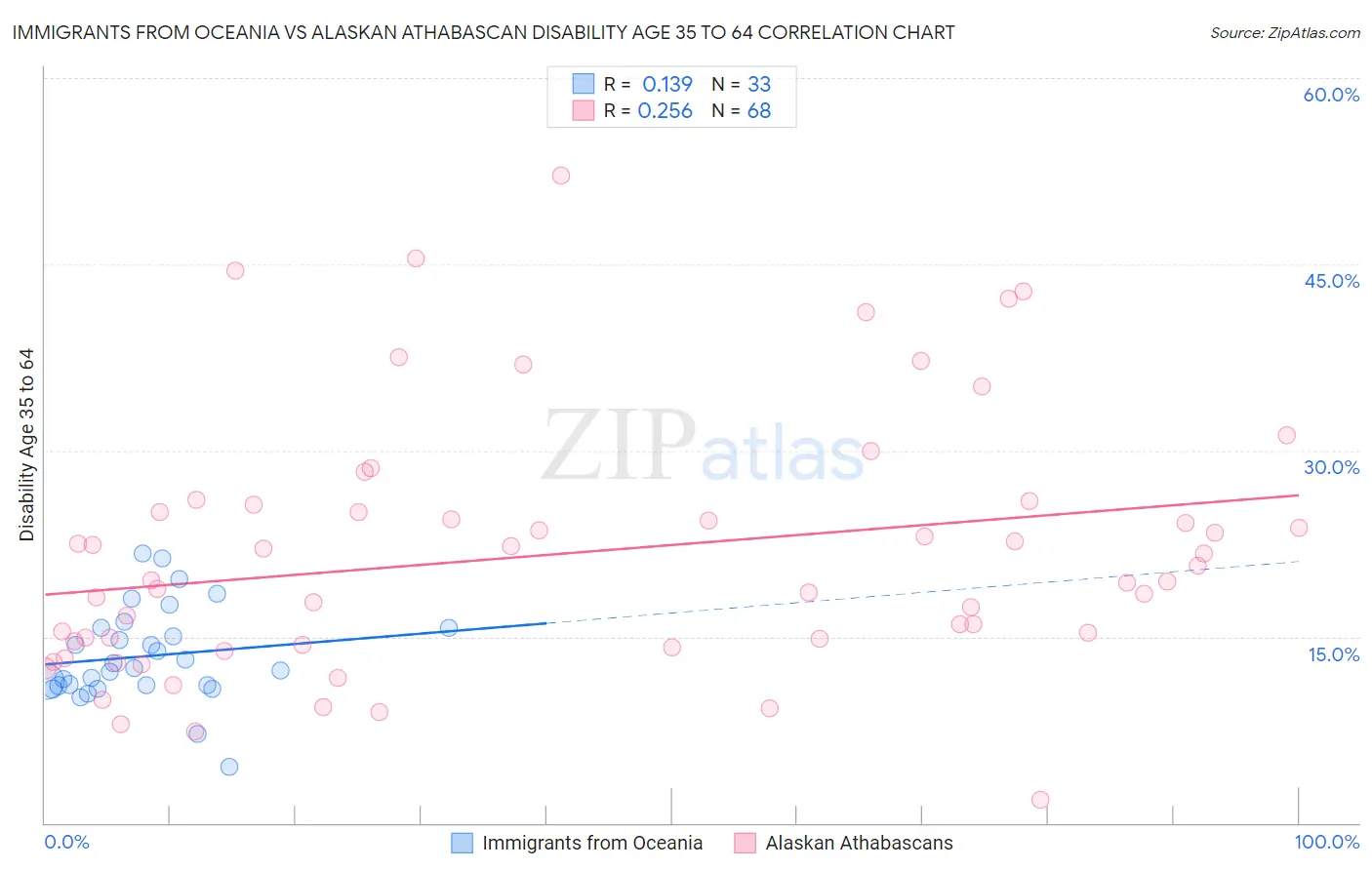 Immigrants from Oceania vs Alaskan Athabascan Disability Age 35 to 64
