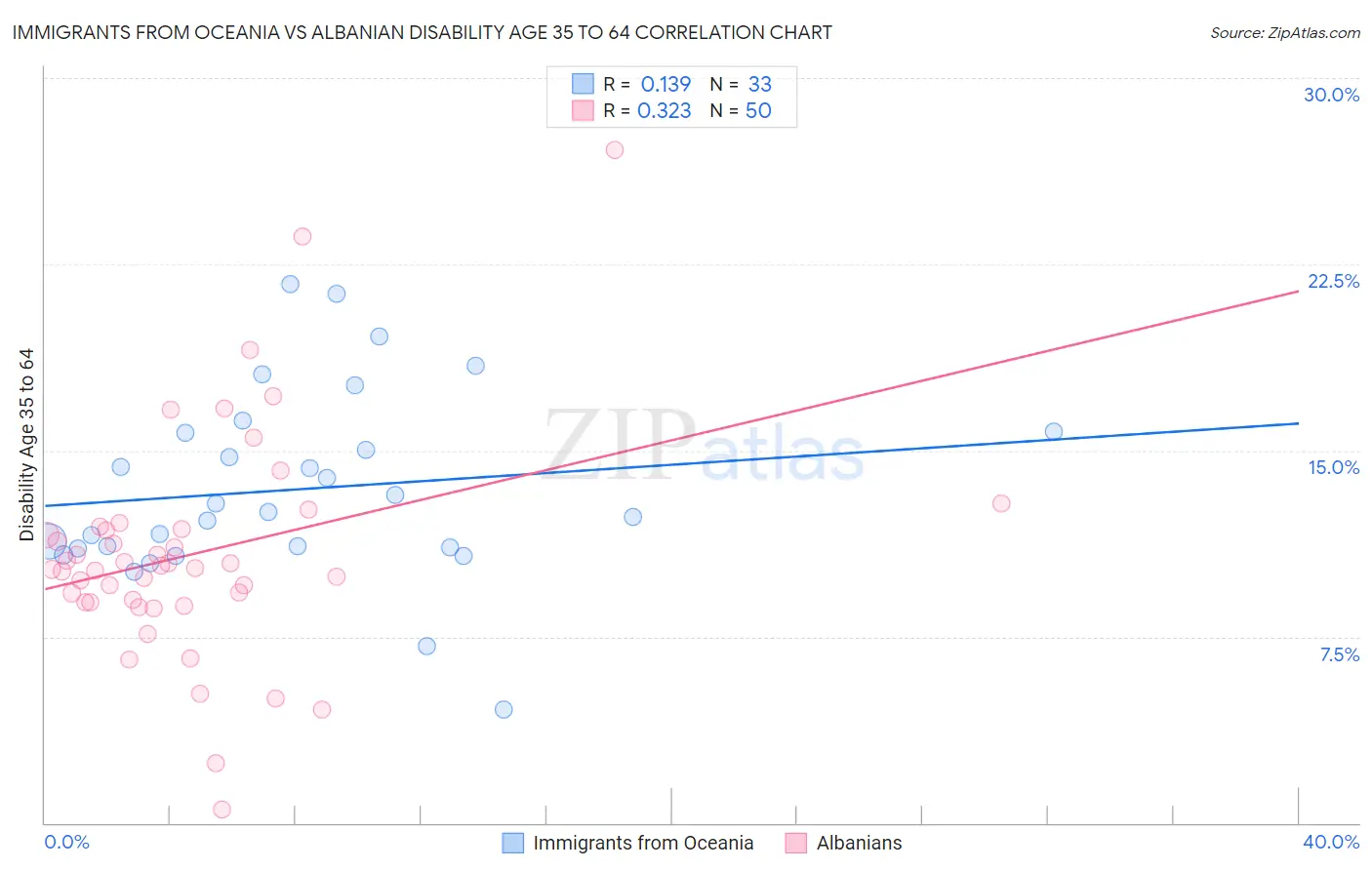 Immigrants from Oceania vs Albanian Disability Age 35 to 64