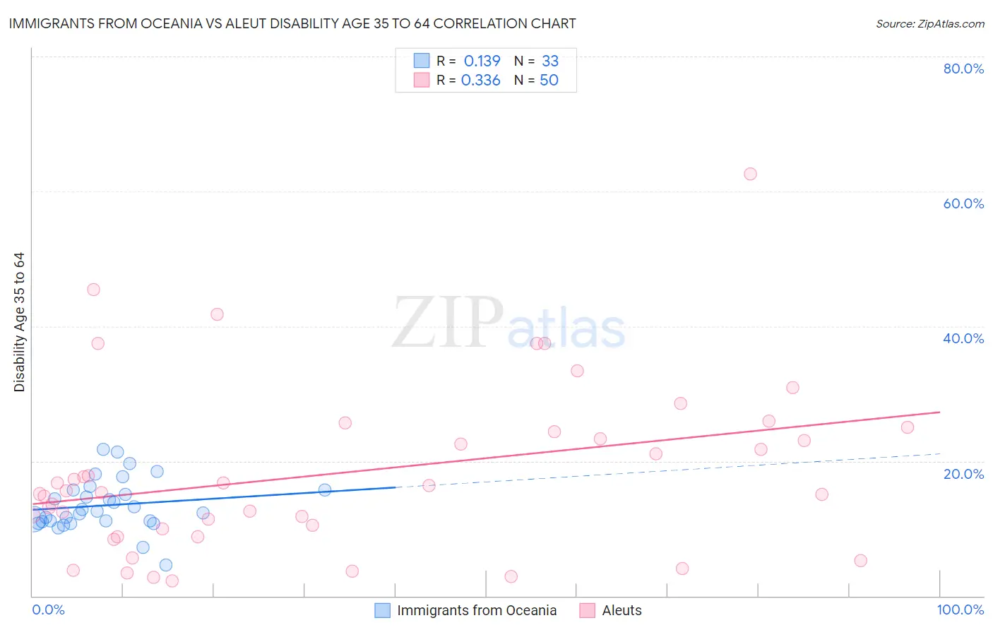 Immigrants from Oceania vs Aleut Disability Age 35 to 64
