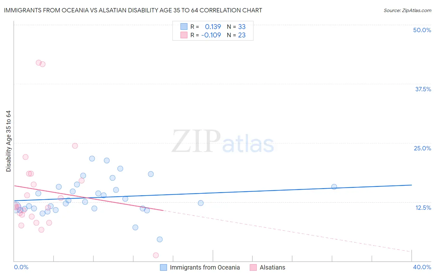 Immigrants from Oceania vs Alsatian Disability Age 35 to 64