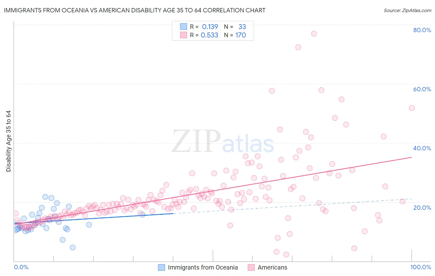 Immigrants from Oceania vs American Disability Age 35 to 64