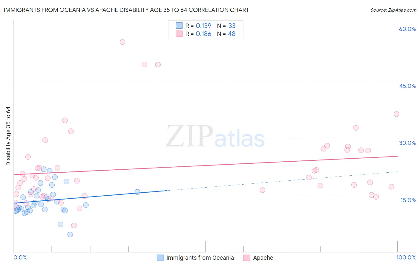 Immigrants from Oceania vs Apache Disability Age 35 to 64