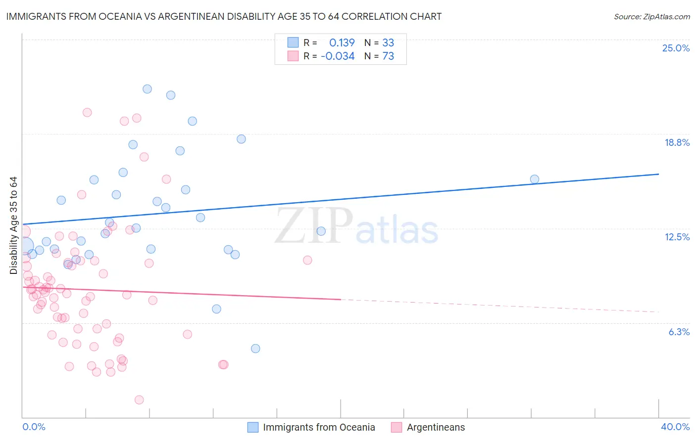 Immigrants from Oceania vs Argentinean Disability Age 35 to 64