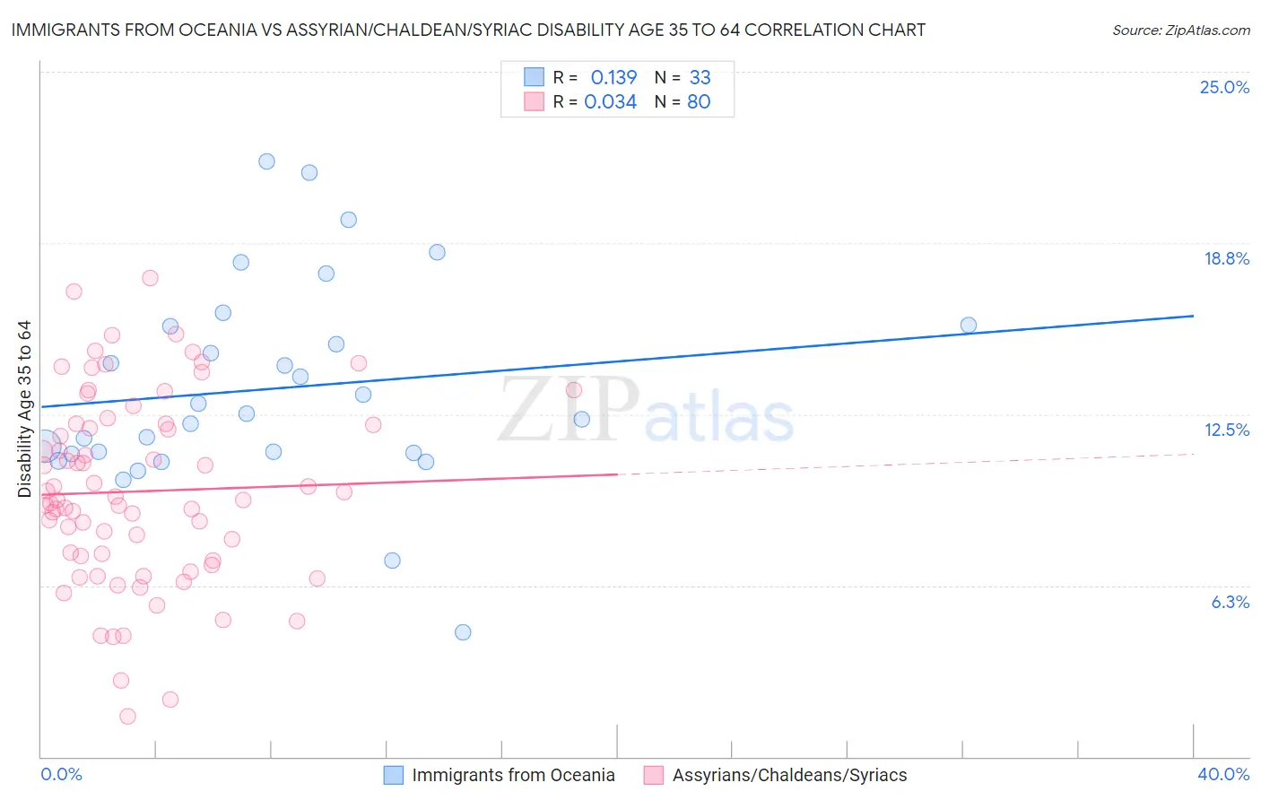 Immigrants from Oceania vs Assyrian/Chaldean/Syriac Disability Age 35 to 64
