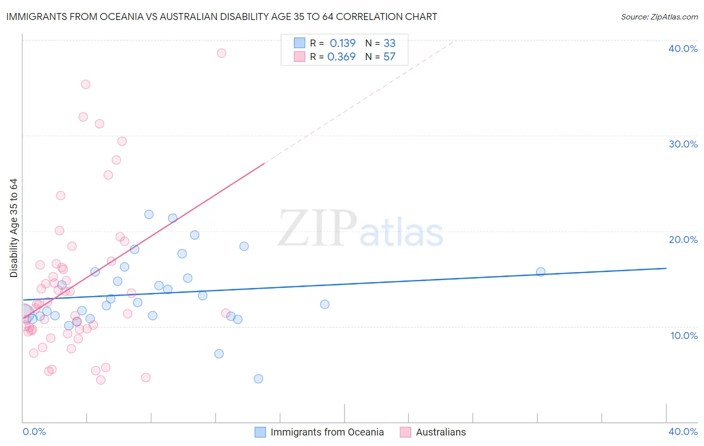 Immigrants from Oceania vs Australian Disability Age 35 to 64