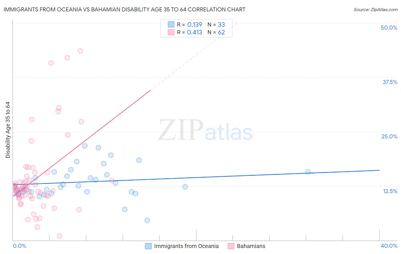 Immigrants from Oceania vs Bahamian Disability Age 35 to 64