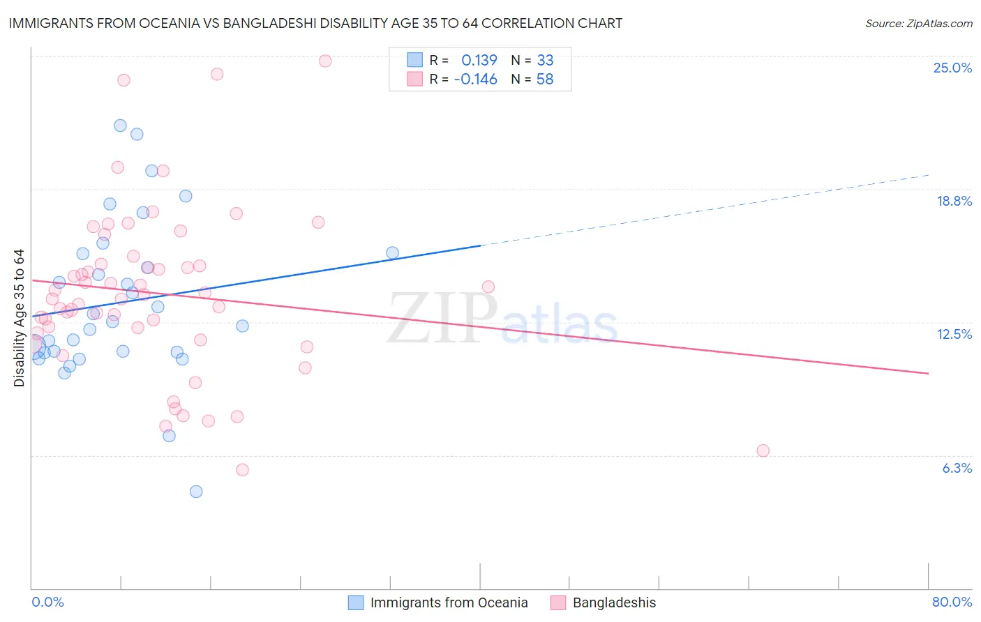 Immigrants from Oceania vs Bangladeshi Disability Age 35 to 64