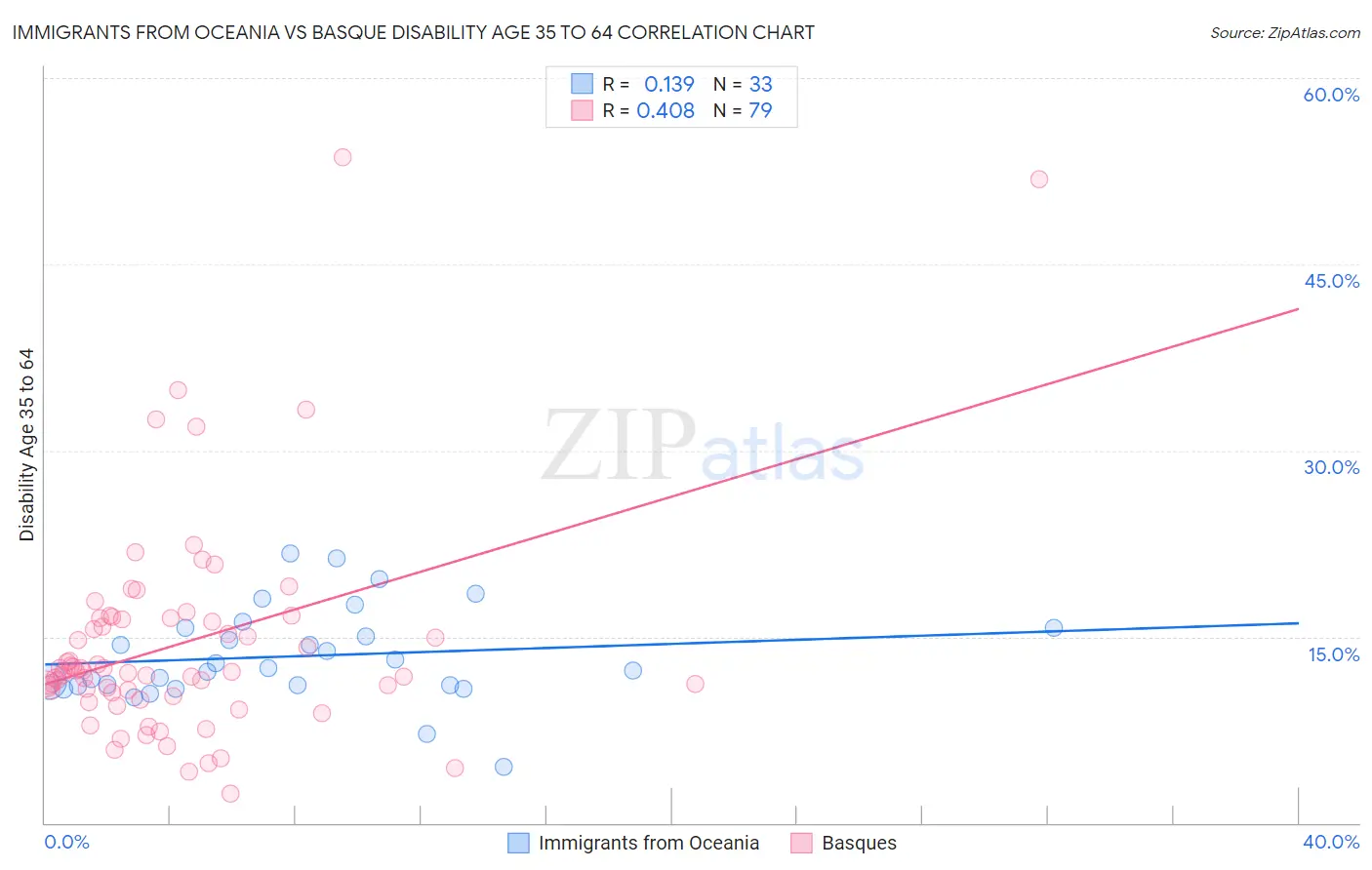 Immigrants from Oceania vs Basque Disability Age 35 to 64