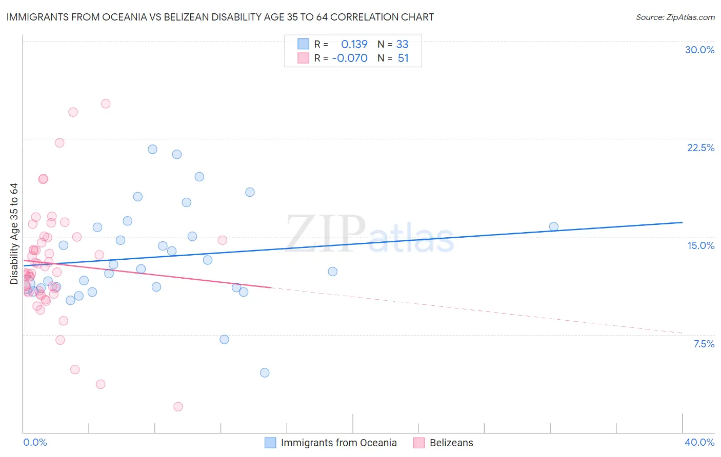 Immigrants from Oceania vs Belizean Disability Age 35 to 64