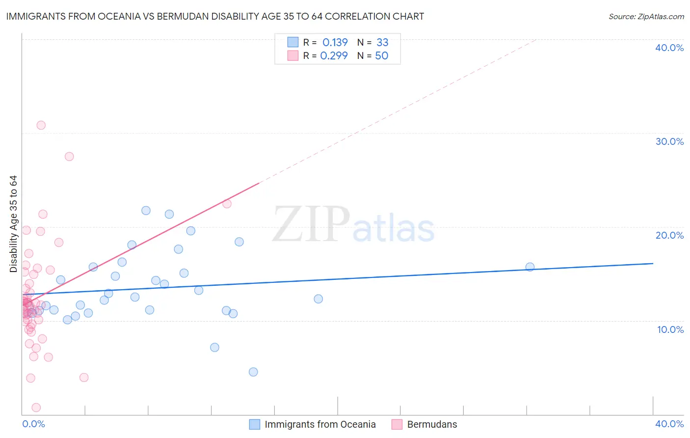 Immigrants from Oceania vs Bermudan Disability Age 35 to 64